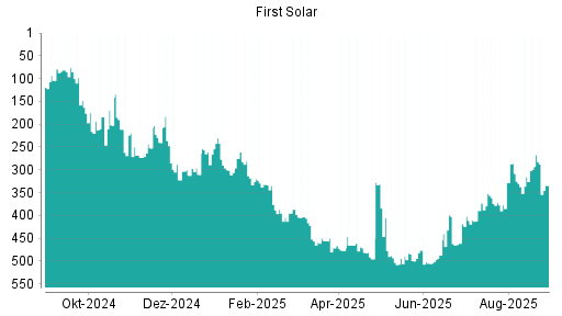 BOTSI®-Advisor Hochstufung First Solar von Rang 389 auf ...