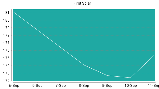 BOTSI®-Advisor Hochstufung First Solar von Rang 356 auf Rang 344