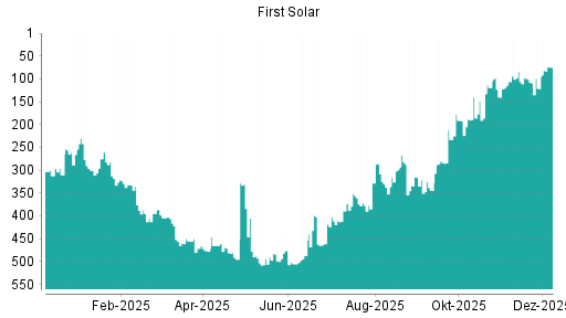 BOTSI®-Advisor Abstufung First Solar von Rang 230 auf ...