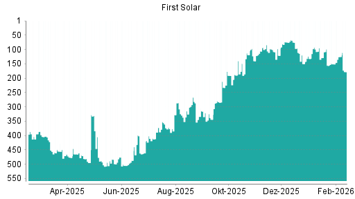 BOTSI®-Advisor Abstufung First Solar von Rang 99 auf ...