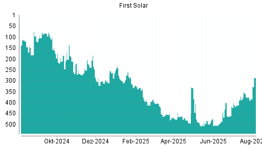 BOTSI®-Advisor Hochstufung First Solar von Rang 104 auf Rang 81