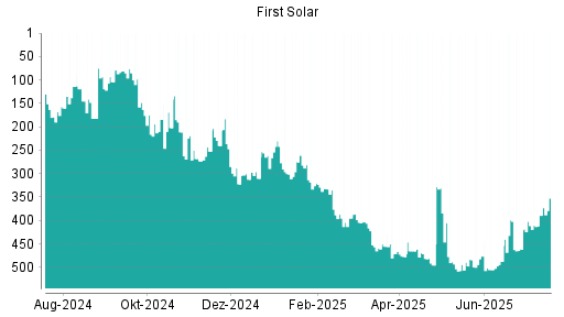 BOTSI®-Advisor Hochstufung First Solar von Rang 411 auf ...
