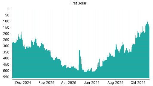 BOTSI®-Advisor Abstufung First Solar von Rang 119 auf ...