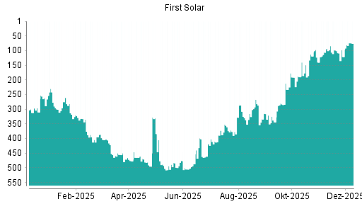 BOTSI®-Advisor Abstufung First Solar von Rang 320 auf ...