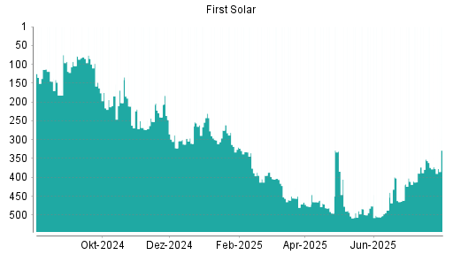 BOTSI®-Advisor Hochstufung First Solar von Rang 372 auf ...