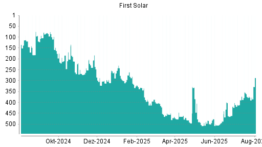 BOTSI®-Advisor Abstufung First Solar von Rang 352 auf ...