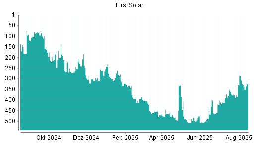 BOTSI®-Advisor Abstufung First Solar von Rang 145 auf Rang 148