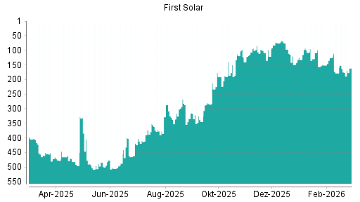 BOTSI®-Advisor Hochstufung First Solar von Rang 175 auf ...