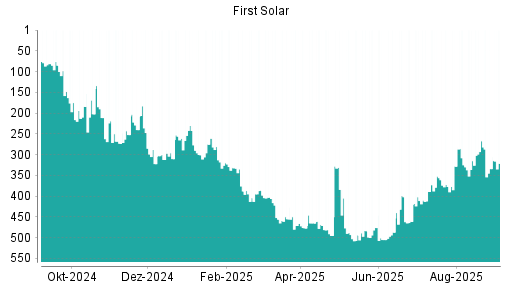 BOTSI®-Advisor Hochstufung First Solar von Rang 334 auf Rang 321