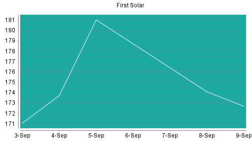BOTSI®-Advisor Abstufung First Solar von Rang 248 auf Rang 340