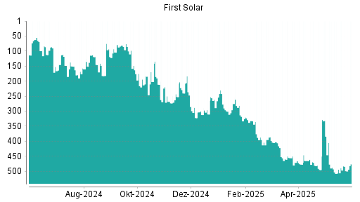 BOTSI®-Advisor Hochstufung First Solar von Rang 484 auf ...