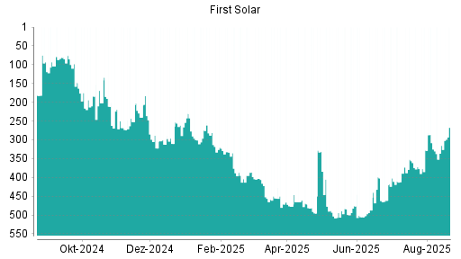 BOTSI®-Advisor Abstufung First Solar von Rang 327 auf Rang 333