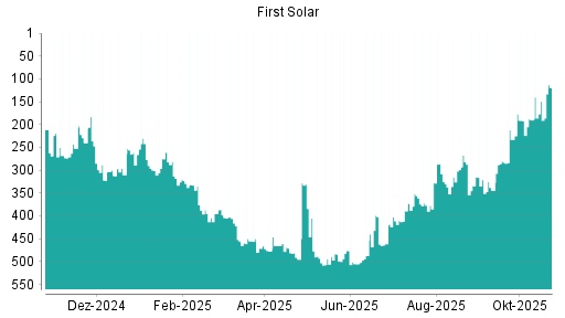 BOTSI®-Advisor Hochstufung First Solar von Rang 149 auf ...