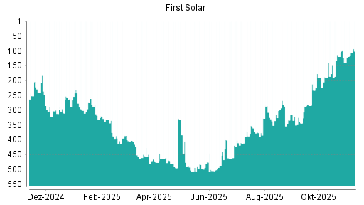 BOTSI®-Advisor Hochstufung First Solar von Rang 140 auf ...