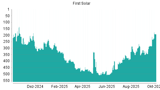BOTSI®-Advisor Hochstufung First Solar von Rang 233 auf ...