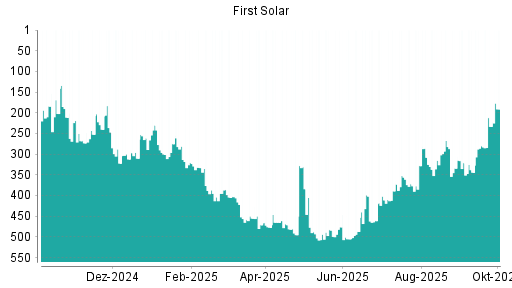 BOTSI®-Advisor Hochstufung First Solar von Rang 233 auf ...