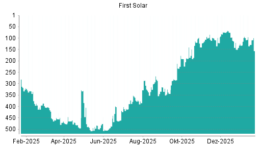 BOTSI®-Advisor Abstufung First Solar von Rang 129 auf ...