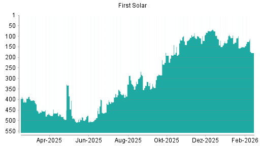 BOTSI®-Advisor Abstufung First Solar von Rang 125 auf ...