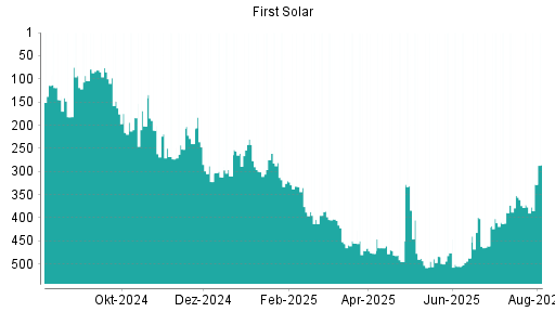 BOTSI®-Advisor Abstufung First Solar von Rang 184 auf ...