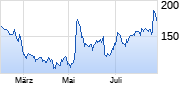First Solar Chart