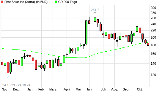 First Solar-Aktie unter 200-Tage-Linie