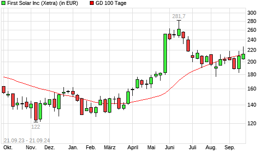 First Solar-Aktie unter 100-Tage-Linie