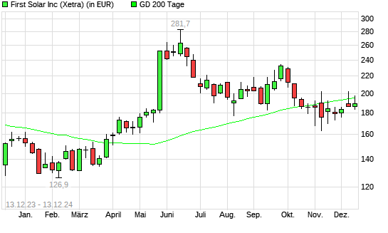 First Solar-Aktie unter 200-Tage-Linie
