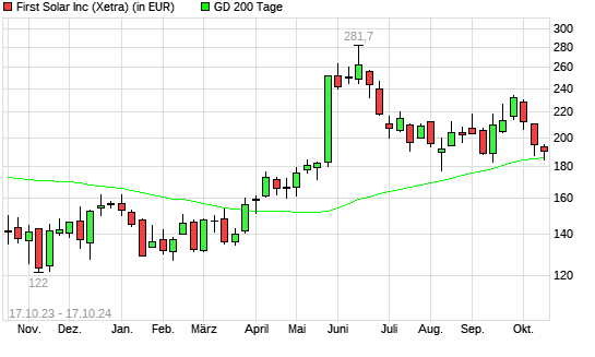 First Solar-Aktie unter 200-Tage-Linie
