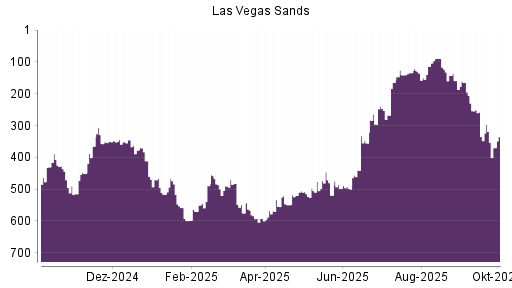 BOTSI®-Advisor Hochstufung Las Vegas Sands von Rang 353 auf ...