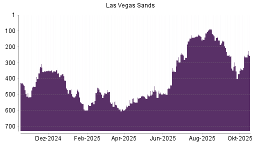 BOTSI®-Advisor Hochstufung Las Vegas Sands von Rang 136 auf ...