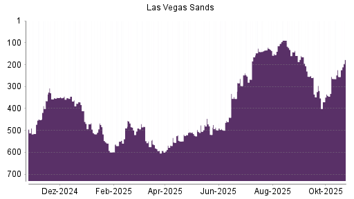 BOTSI®-Advisor Hochstufung Las Vegas Sands von Rang 255 auf ...
