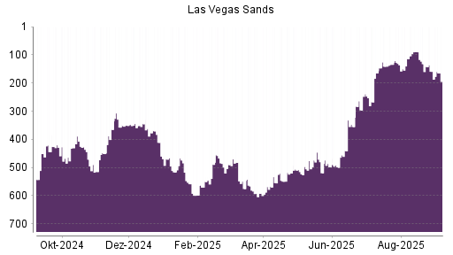 BOTSI®-Advisor Abstufung Las Vegas Sands von Rang 159 auf Rang 165