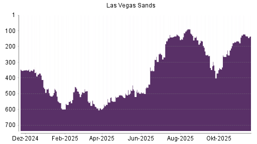 BOTSI®-Advisor Abstufung Las Vegas Sands von Rang 133 auf ...