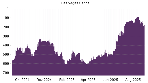 BOTSI®-Advisor Abstufung Las Vegas Sands von Rang 89 auf ...