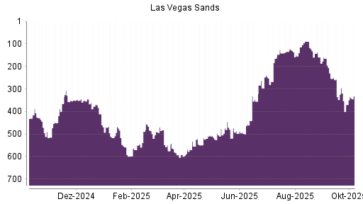 BOTSI®-Advisor Abstufung Las Vegas Sands von Rang 575 auf ...