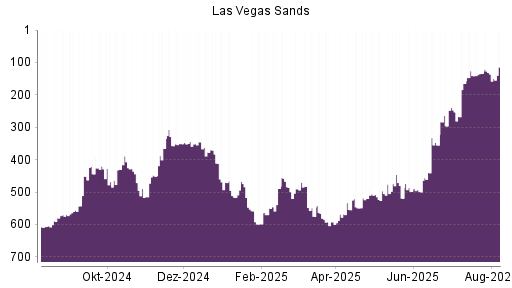 BOTSI®-Advisor Hochstufung Las Vegas Sands von Rang 136 auf ...