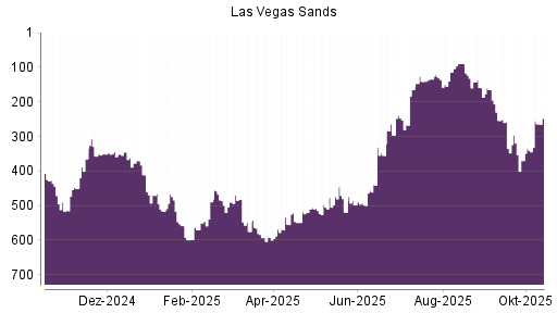 BOTSI®-Advisor Hochstufung Las Vegas Sands von Rang 253 auf ...