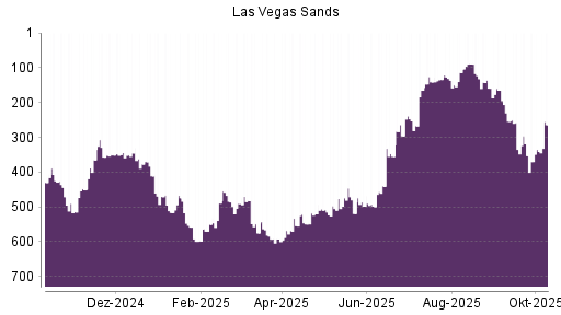 BOTSI®-Advisor Hochstufung Las Vegas Sands von Rang 490 auf ...