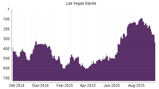 BOTSI®-Advisor Abstufung Las Vegas Sands von Rang 254 auf ...