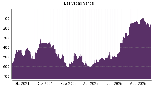 BOTSI®-Advisor Abstufung Las Vegas Sands von Rang 159 auf Rang 165