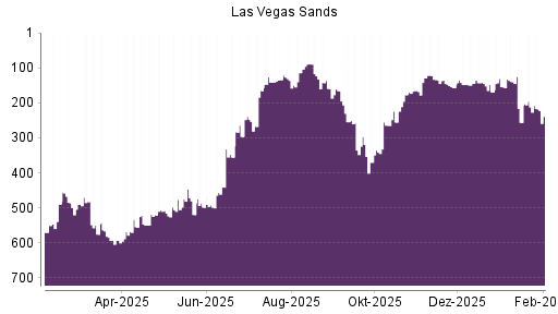 BOTSI®-Advisor Hochstufung Las Vegas Sands von Rang 199 auf Rang 198