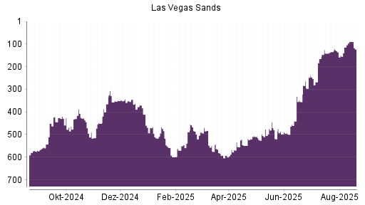 BOTSI®-Advisor Hochstufung Las Vegas Sands von Rang 114 auf ...