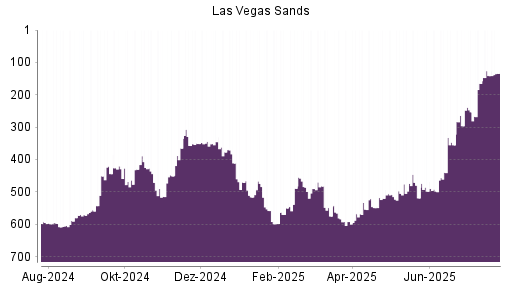 BOTSI®-Advisor Hochstufung Las Vegas Sands von Rang 141 auf ...