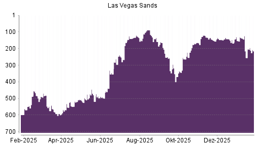 BOTSI®-Advisor Hochstufung Las Vegas Sands von Rang 357 auf Rang 351