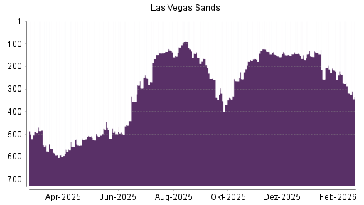 BOTSI®-Advisor Hochstufung Las Vegas Sands von Rang 157 auf ...