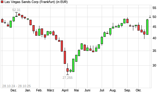 Las Vegas Sands-Aktie mit neuem 6-Monats-Hoch