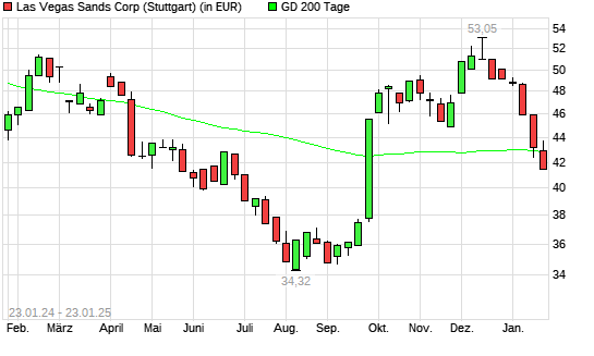 Las Vegas Sands-Aktie unter 200-Tage-Linie