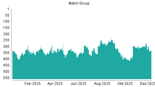BOTSI®-Advisor Abstufung Match Group von Rang 292 auf ...