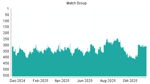 BOTSI®-Advisor Abstufung Match Group von Rang 245 auf Rang 258