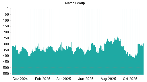 BOTSI®-Advisor Hochstufung Match Group von Rang 260 auf ...